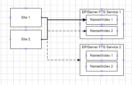 Example setup