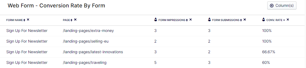 Form conversion rate by page